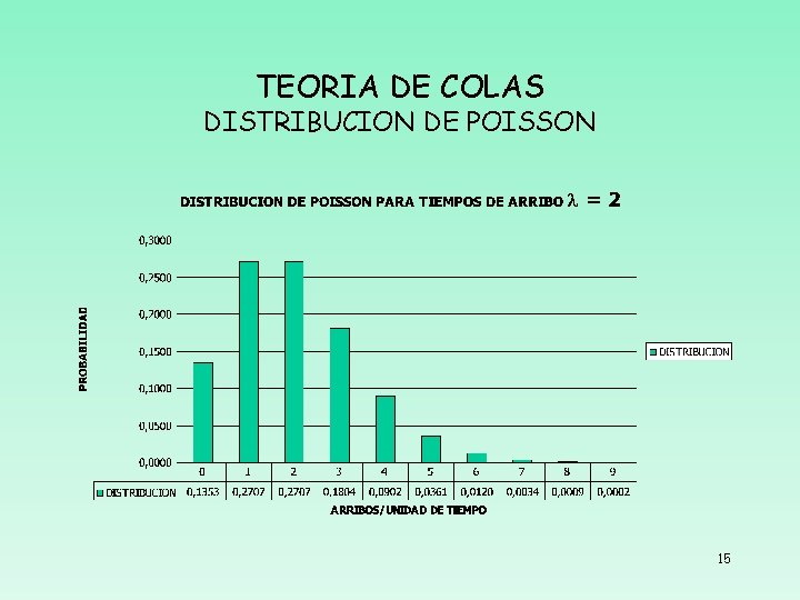 TEORIA DE COLAS DISTRIBUCION DE POISSON 15 TEORIA DE COLAS DISTRIBUCION DE POISSON 15