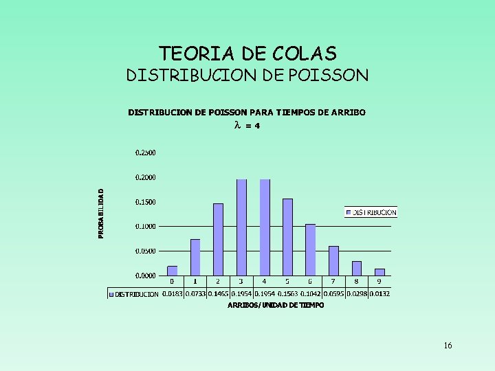 TEORIA DE COLAS DISTRIBUCION DE POISSON 16 