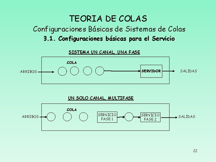 TEORIA DE COLAS Configuraciones Básicas de Sistemas de Colas 3. 1. Configuraciones básicas para