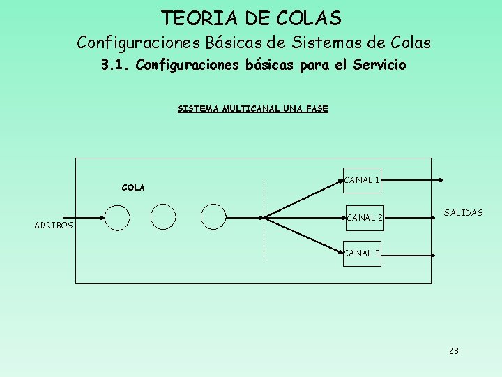 TEORIA DE COLAS Configuraciones Básicas de Sistemas de Colas 3. 1. Configuraciones básicas para