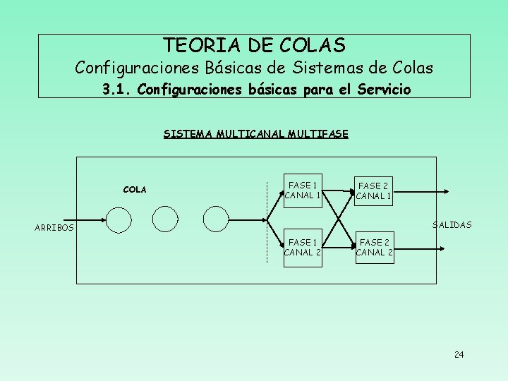TEORIA DE COLAS Configuraciones Básicas de Sistemas de Colas 3. 1. Configuraciones básicas para