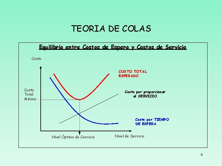 TEORIA DE COLAS Equilibrio entre Costos de Espera y Costos de Servicio Costo COSTO