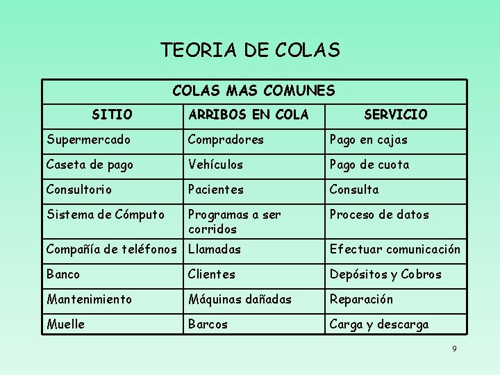 TEORIA DE COLAS MAS COMUNES SITIO ARRIBOS EN COLA SERVICIO Supermercado Compradores Pago en