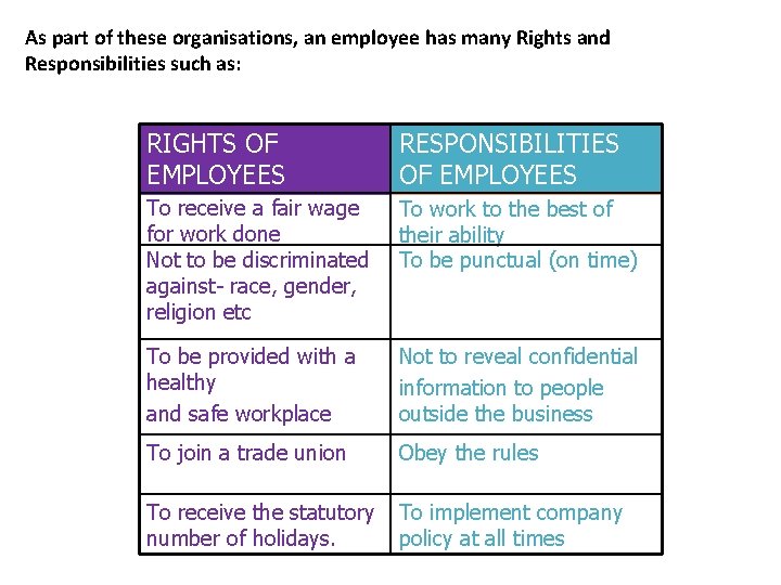 As part of these organisations, an employee has many Rights and Responsibilities such as: As part of these organisations, an employee has many Rights and Responsibilities such as: