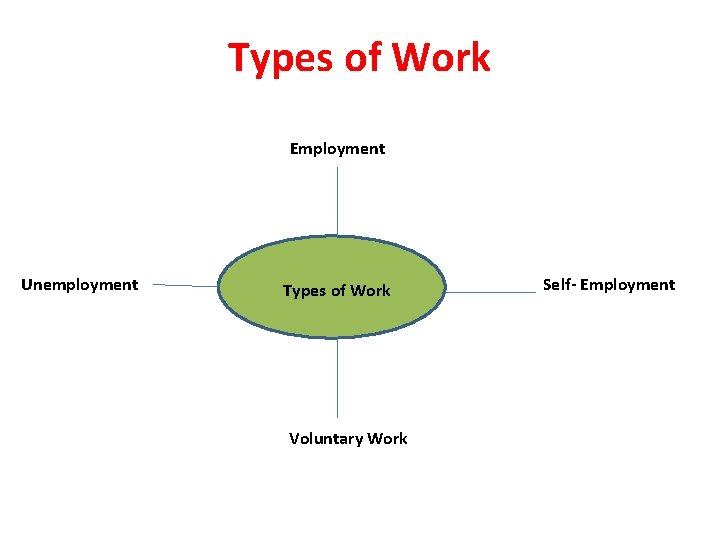 Types of Work Employment Unemployment Types of Work Voluntary Work Self- Employment 