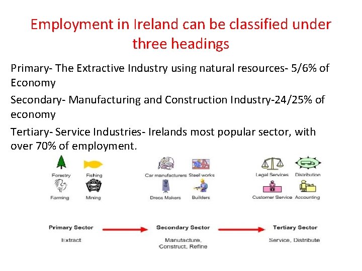 Employment in Ireland can be classified under three headings Primary- The Extractive Industry using Employment in Ireland can be classified under three headings Primary- The Extractive Industry using