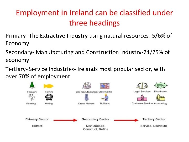 Employment in Ireland can be classified under three headings Primary- The Extractive Industry using