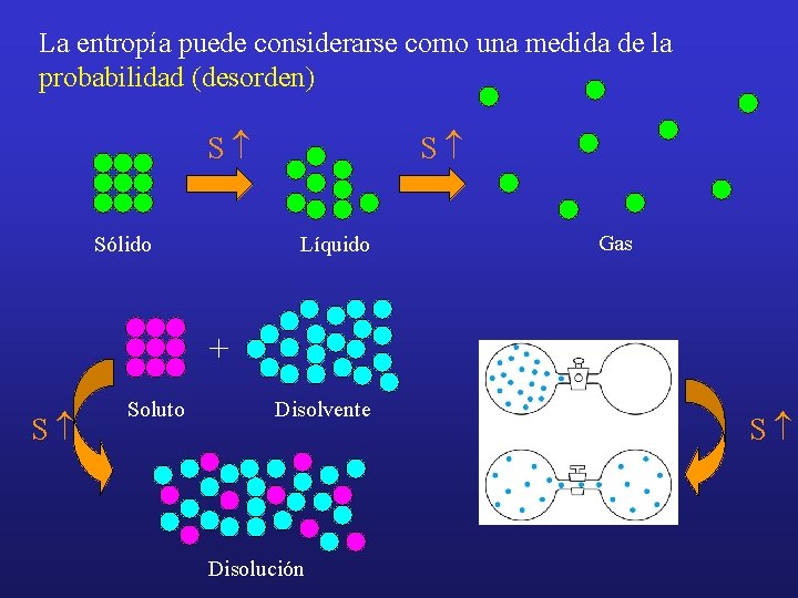 La entropía puede considerarse como una medida de la probabilidad (desorden) S Sólido S