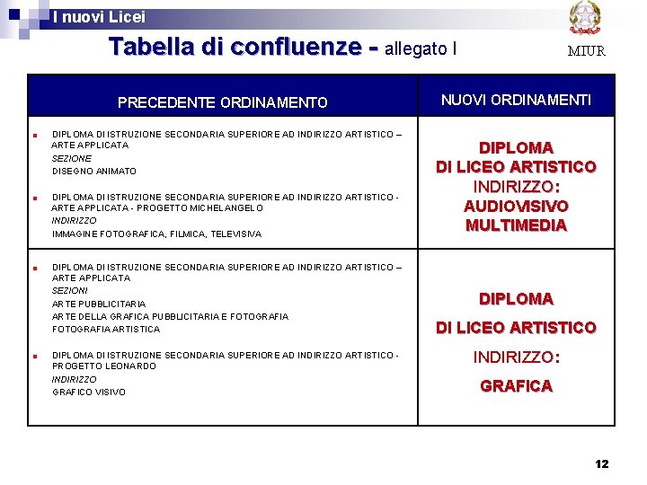  I nuovi Licei Tabella di confluenze - allegato I PRECEDENTE ORDINAMENTO DIPLOMA DI