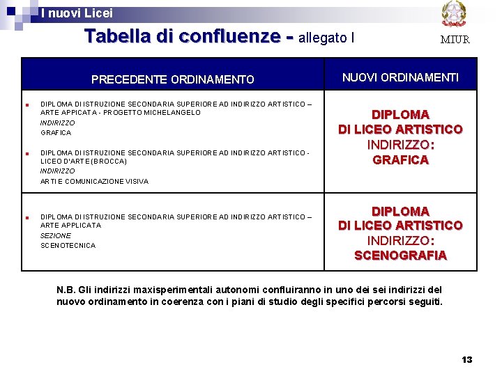  I nuovi Licei Tabella di confluenze - allegato I PRECEDENTE ORDINAMENTO DIPLOMA DI