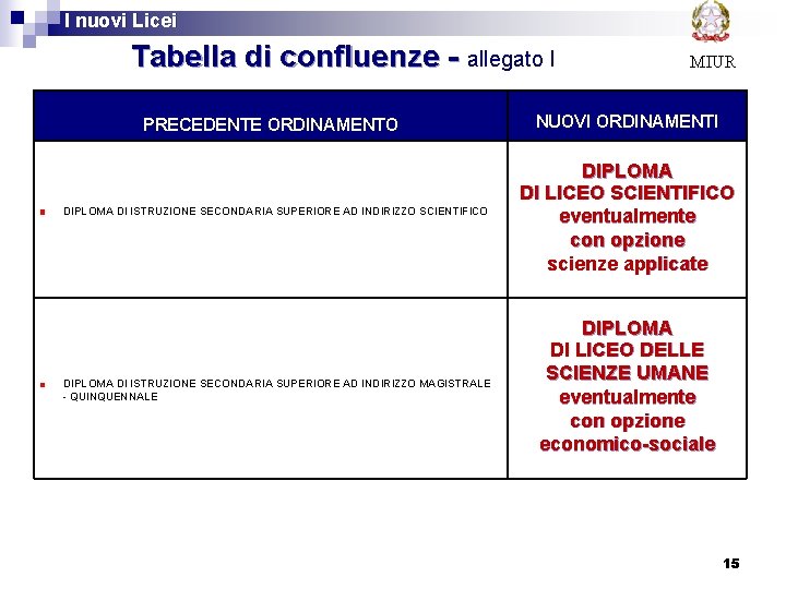  I nuovi Licei Tabella di confluenze - allegato I PRECEDENTE ORDINAMENTO DIPLOMA DI