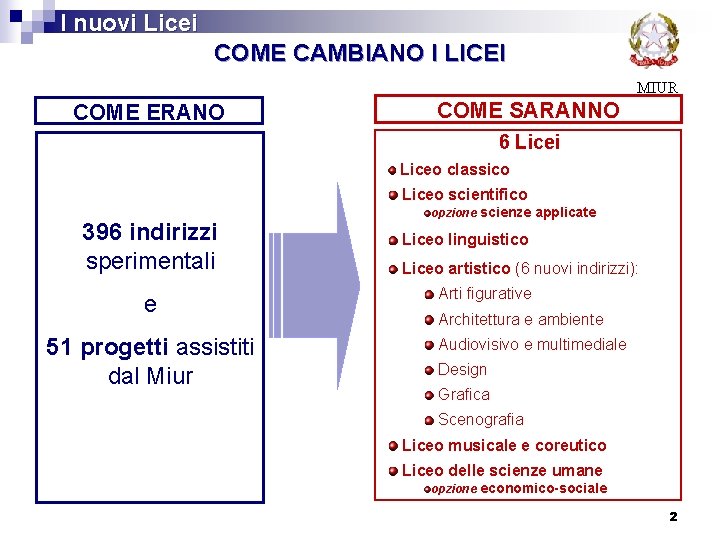 I nuovi Licei COME CAMBIANO I LICEI MIUR COME ERANO COME SARANNO 6 Licei