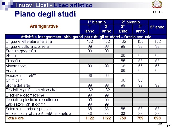  I nuovi Licei - Liceo artistico Piano degli studi MIUR 1° biennio 2°