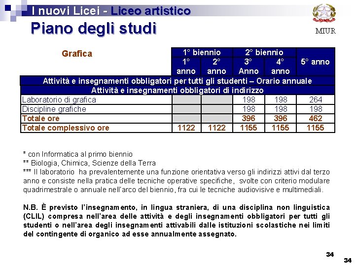  I nuovi Licei - Liceo artistico Piano degli studi MIUR 1° biennio 2°