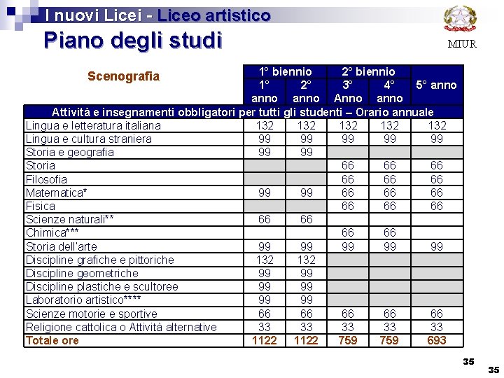  I nuovi Licei - Liceo artistico Piano degli studi MIUR 1° biennio 2°