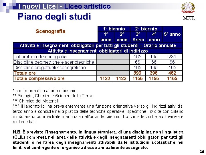  I nuovi Licei - Liceo artistico Piano degli studi MIUR 1° biennio 2°