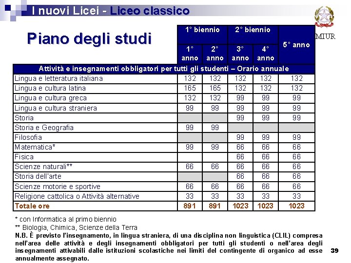  I nuovi Licei - Liceo classico Piano degli studi 1° biennio 2° biennio