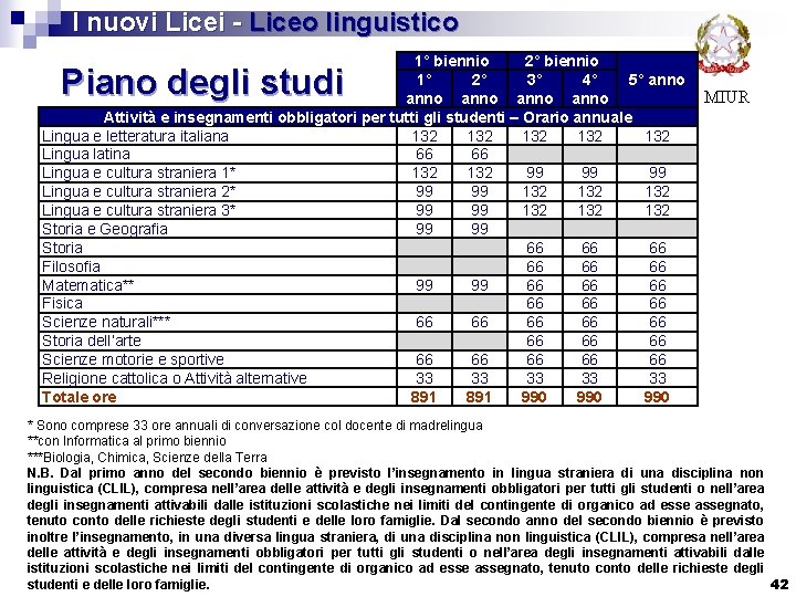  I nuovi Licei - Liceo linguistico 1° biennio 2° biennio 1° 2° 3°