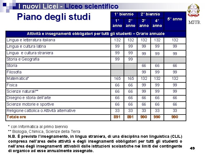  I nuovi Licei - Liceo scientifico Piano degli studi 1° biennio 2° biennio