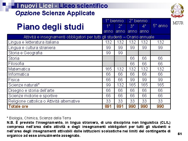  I nuovi Licei - Liceo scientifico Opzione Scienze Applicate 1° biennio 2° biennio