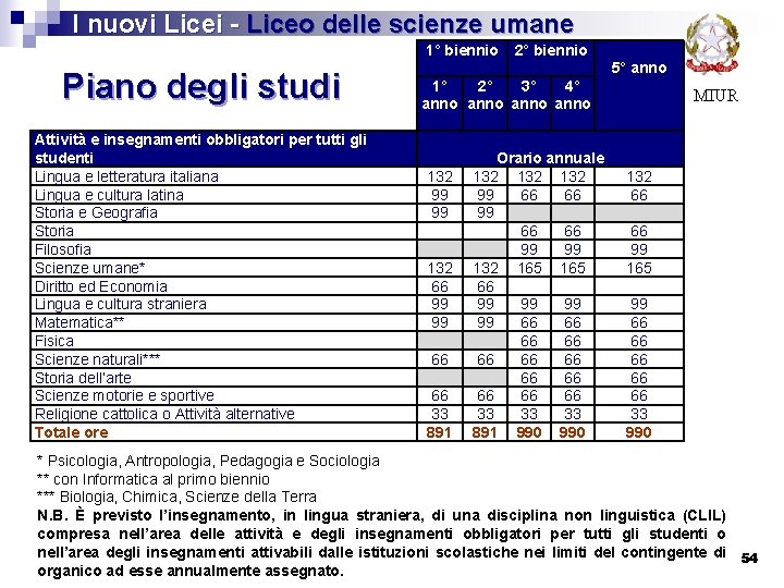  I nuovi Licei - Liceo delle scienze umane 1° biennio Piano degli studi