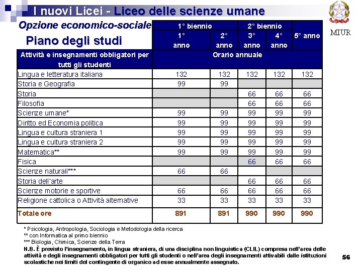  I nuovi Licei - Liceo delle scienze umane Opzione economico-sociale Piano degli studi