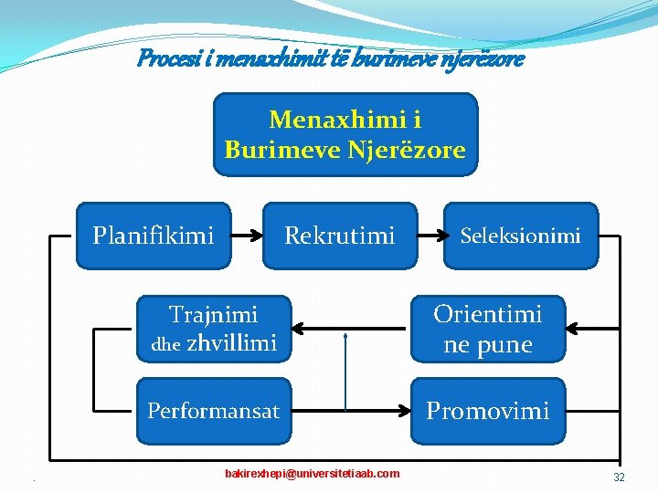 Procesi i menaxhimit të burimeve njerëzore Menaxhimi i Burimeve Njerëzore Planifikimi . Rekrutimi Seleksionimi