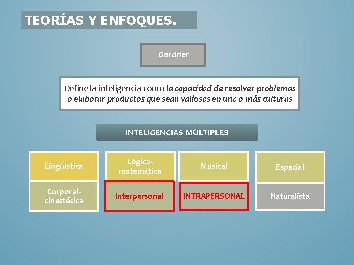 TEORÍAS Y ENFOQUES. Gardner Define la inteligencia como la capacidad de resolver problemas o