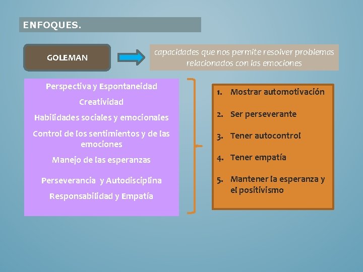 ENFOQUES. GOLEMAN capacidades que nos permite resolver problemas relacionados con las emociones Perspectiva y