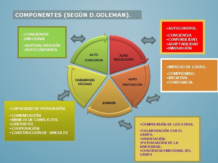 COMPONENTES (SEGÚN D. GOLEMAN). ·AUTOCONTROL. ·CONCIENCIA EMOCIONAL ·AUTOVALORACIÓN ·AUTOCONFIANZA. ·CONCIENCIA. ·CONFIABILIDAD. ·ADAPTABILIDAD ·INNOVACIÓN. ·IMPULSO