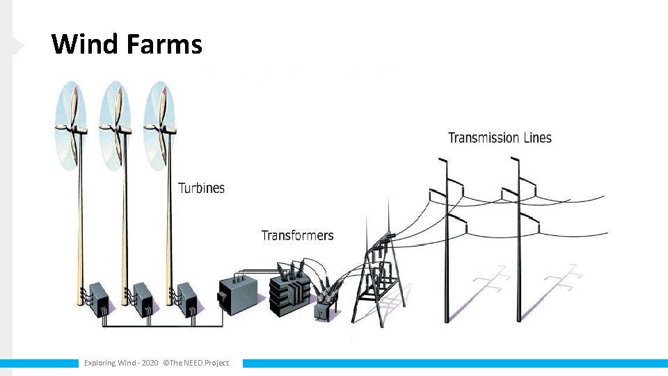 Wind Farms Exploring Wind - 2020 ©The NEED Project 