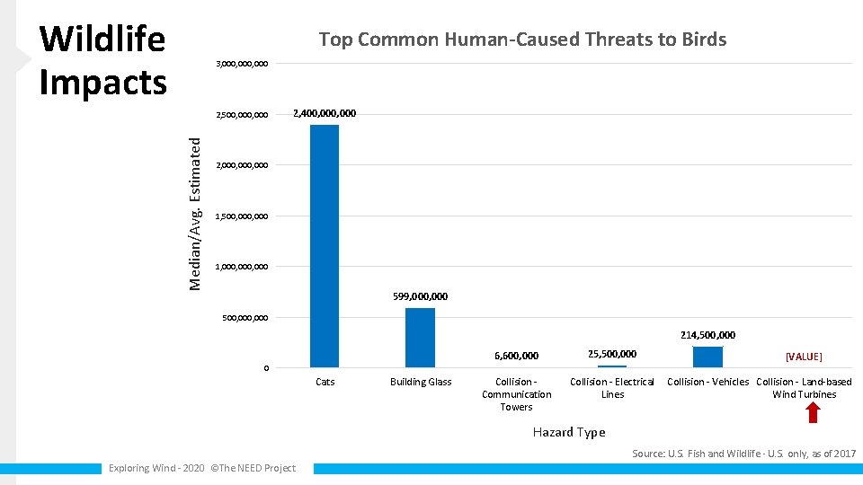 Wildlife Impacts Top Common Human-Caused Threats to Birds 3, 000, 000 Median/Avg. Estimated 2,