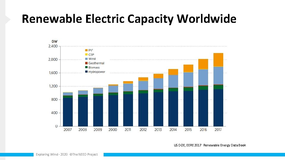 Renewable Electric Capacity Worldwide US DOE, EERE 2017 Renewable Energy Data Book Exploring Wind