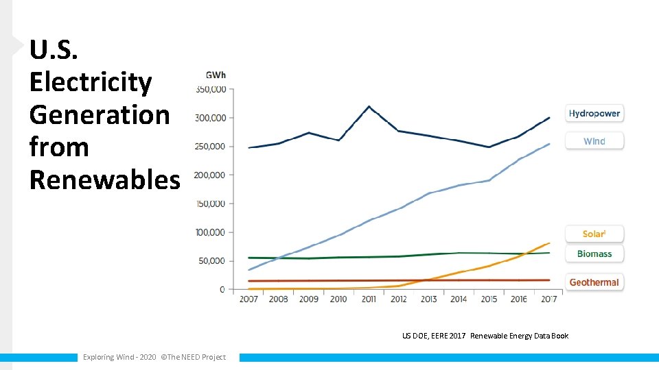 U. S. Electricity Generation from Renewables US DOE, EERE 2017 Renewable Energy Data Book