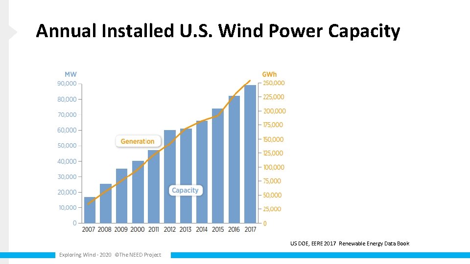 Annual Installed U. S. Wind Power Capacity US DOE, EERE 2017 Renewable Energy Data