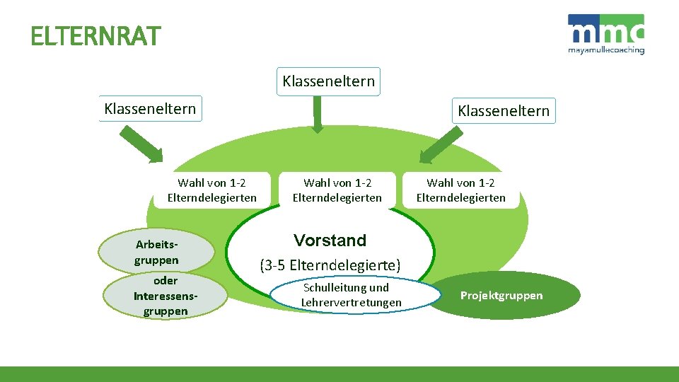 ELTERNRAT Klasseneltern Wahl von 1 -2 Elterndelegierten Arbeitsgruppen oder Interessensgruppen Klasseneltern Wahl von 1