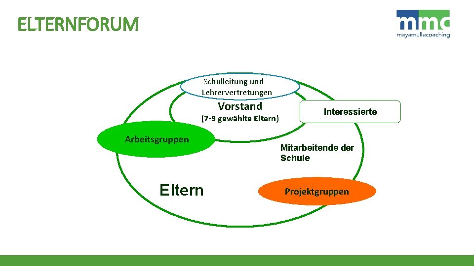 ELTERNFORUM Schulleitung und Lehrervertretungen Vorstand (7 -9 gewählte Eltern) Arbeitsgruppen Eltern Interessierte Mitarbeitende der