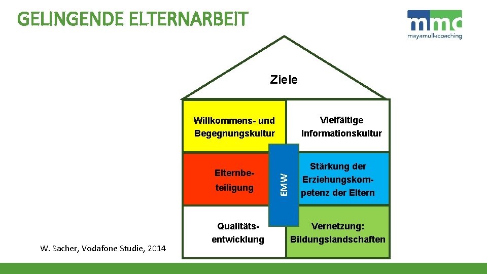 GELINGENDE ELTERNARBEIT Ziele Vielfältige Informationskultur Elternbeteiligung W. Sacher, Vodafone Studie, 2014 Qualitätsentwicklung EMW Willkommens-