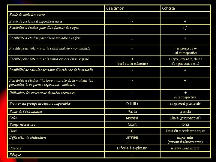 Cas/témoin Cohorte Etude de maladies rares + - Etude de facteurs d'exposition rares -