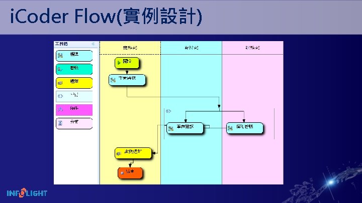 i. Coder Flow(實例設計) 