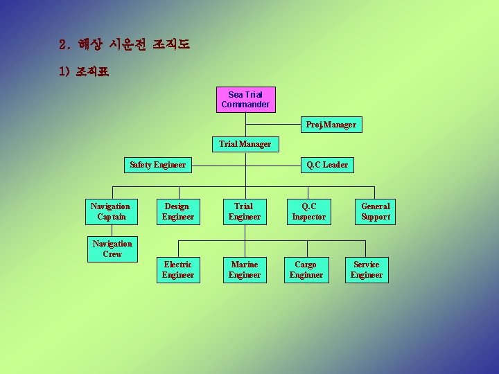 2. 해상 시운전 조직도 1) 조직표 Sea Trial Commander Proj. Manager Trial Manager Safety