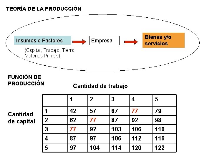 TEORÍA DE LA PRODUCCIÓN Insumos o Factores Bienes y/o servicios Empresa (Capital, Trabajo, Tierra,