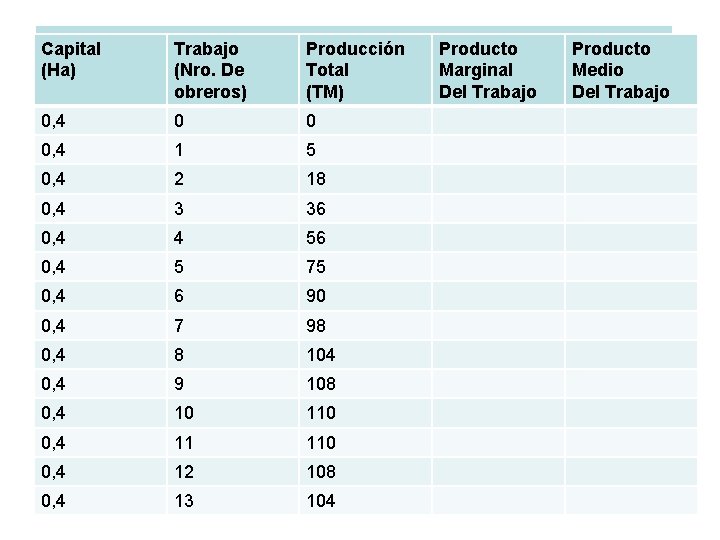 CARACTERISTICAS DE LAS CURVAS DE PT, PME, PMG Y LAS ETAPAS Capital Trabajo Producción