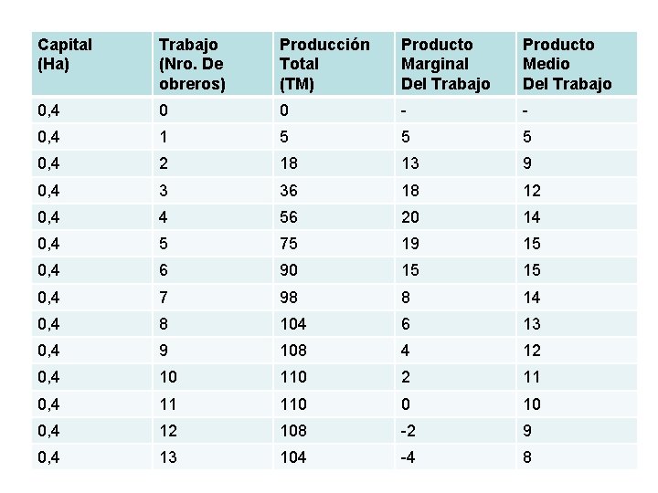 Capital (Ha) Trabajo (Nro. De obreros) Producción Total (TM) Producto Marginal Del Trabajo Producto