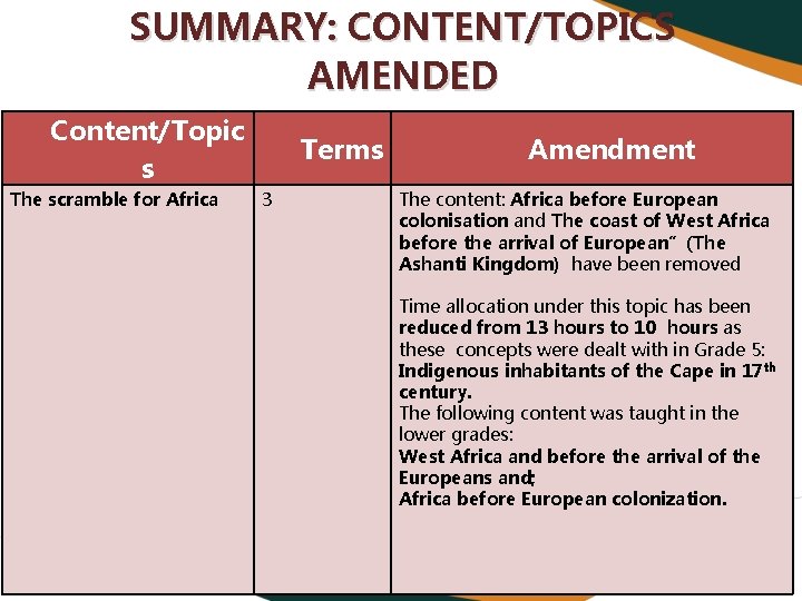 SUMMARY: CONTENT/TOPICS AMENDED Content/Topic s The scramble for Africa Terms 3 Amendment The content: