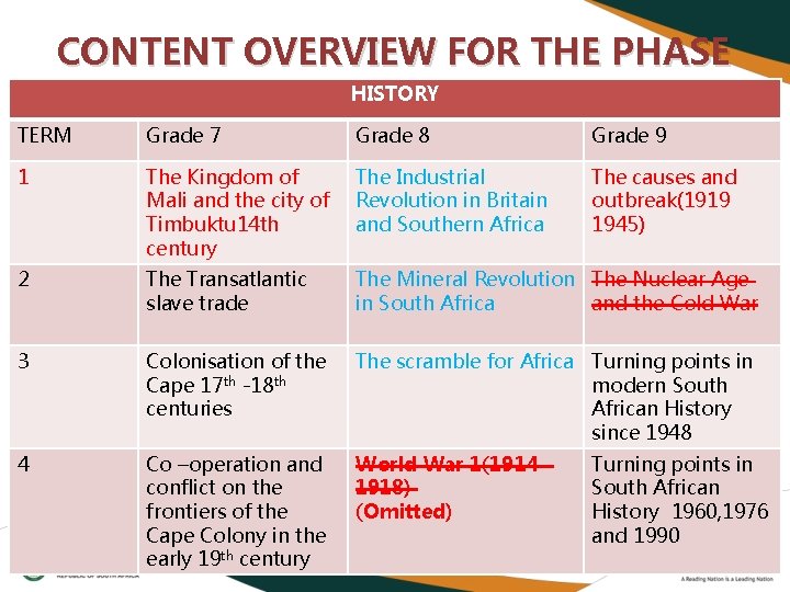 CONTENT OVERVIEW FOR THE PHASE HISTORY TERM Grade 7 Grade 8 Grade 9 1