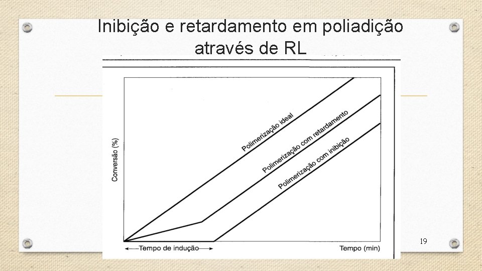 Inibição e retardamento em poliadição através de RL 19 