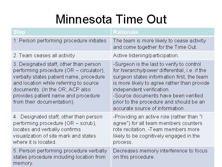 Minnesota Time Out Step Rationale 1. Person performing procedure initiates The team is more