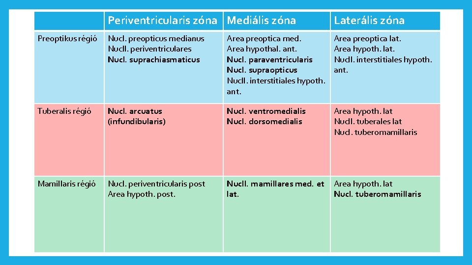 Periventricularis zóna Mediális zóna Laterális zóna Preoptikus régió Nucl. preopticus medianus Nucll. periventriculares Nucl.