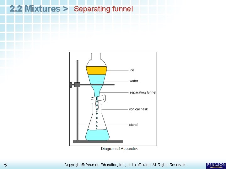2. 2 Mixtures > Separating funnel 5 Copyright © Pearson Education, Inc. , or 2. 2 Mixtures > Separating funnel 5 Copyright © Pearson Education, Inc. , or